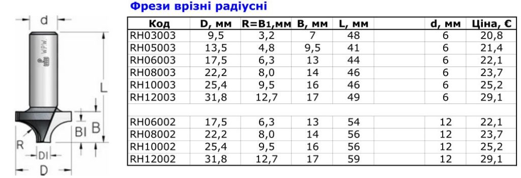 фрезы радиусные